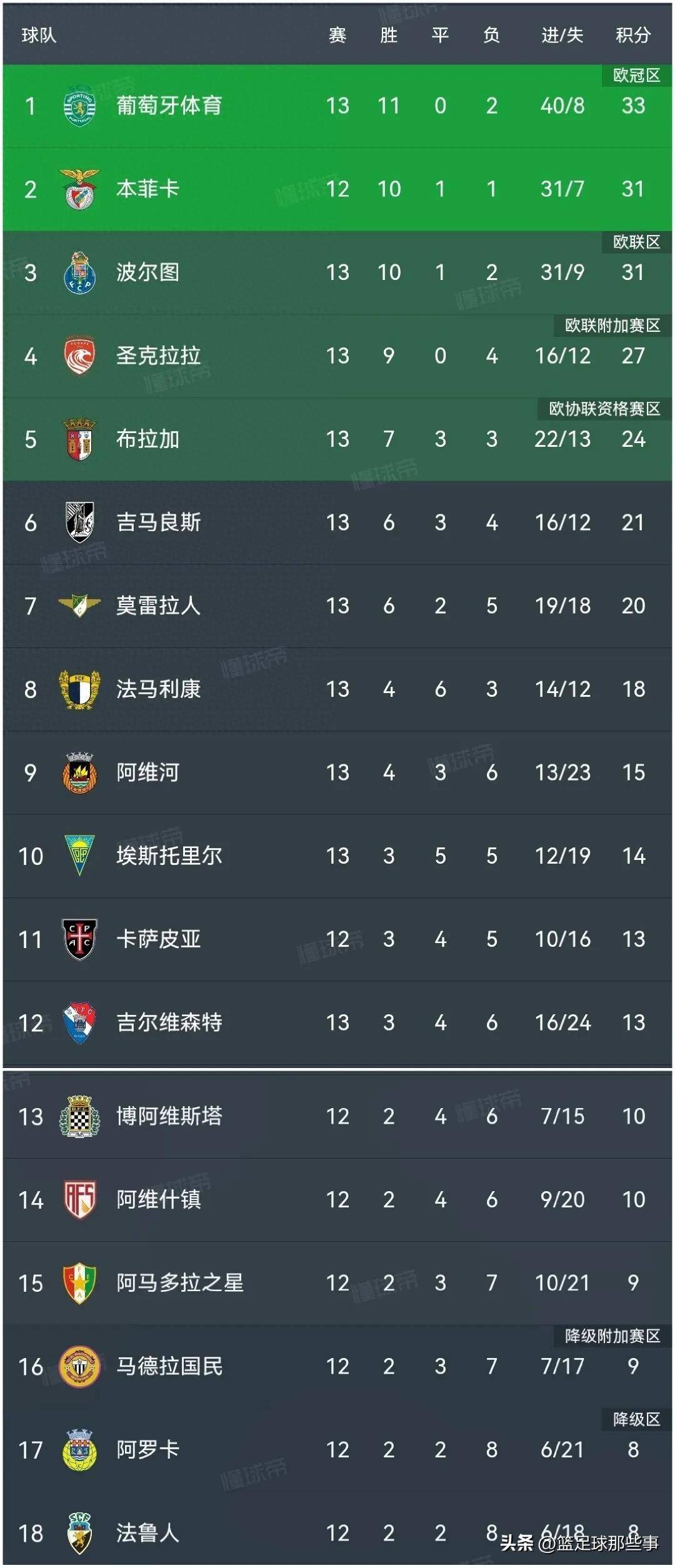 里尔主场战胜尼斯，法甲积分榜稳固的简单介绍